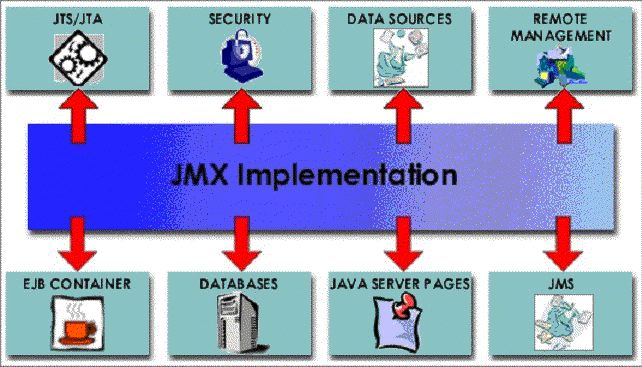 The JBoss JMX integration bus and the standard JBoss components