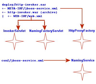 The relationship between configuration files and JNDI/HTTP component