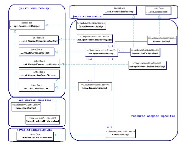 The JCA 1.0 specification class diagram for the connection management architecture.
