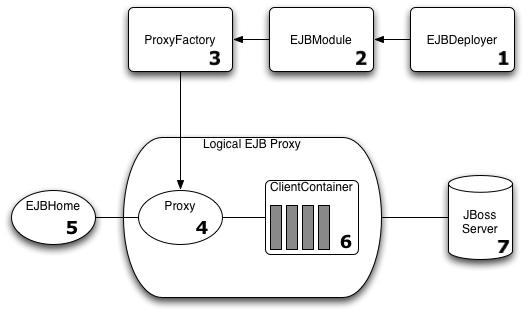 The composition of an EJBHome proxy in JBoss.