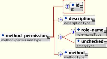 The method-permissions element