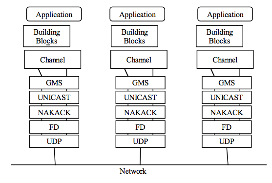 Protocol stack in JGroups