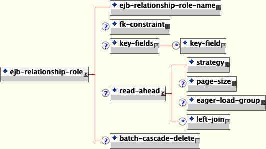 The jbosscmp-jdbc ejb-relationship-role element content model
