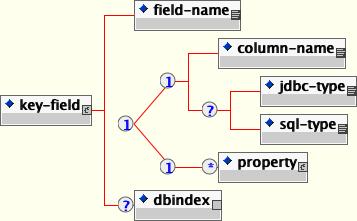 The jbosscmp-jdbc key-fields element content model