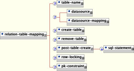 The jbosscmp-jdbc relation-table-mapping element content model