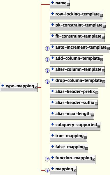 The jbosscmp-jdbc type-mapping element content model.