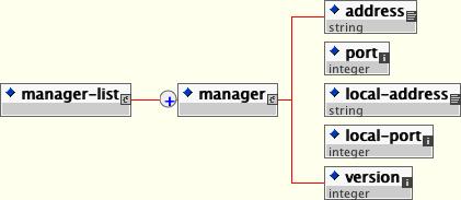 The schema for the SNMP managers file