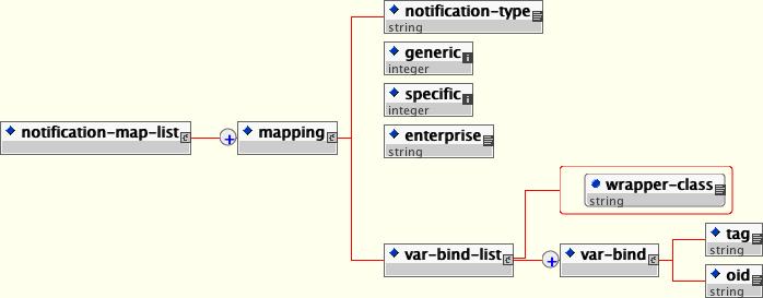 The schema for the notification to trap mapping file