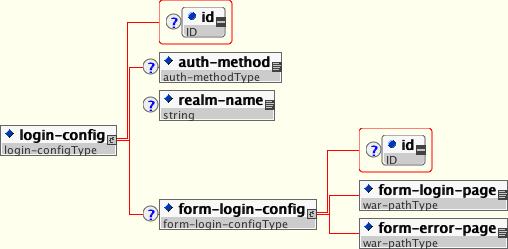 The login-config element