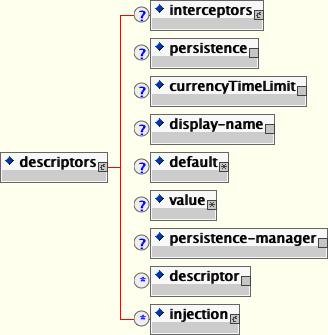 The descriptors element content model